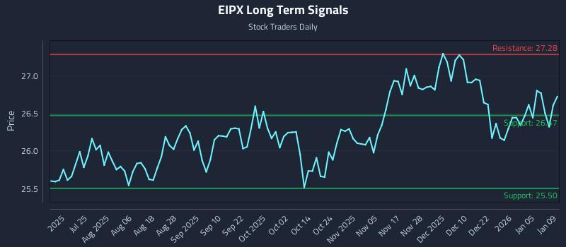 EIPX Long Term Analysis for January 11 2026