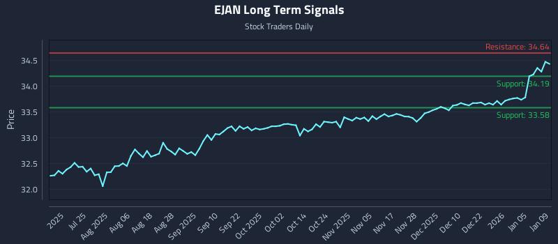 EJAN Long Term Analysis for January 11 2026