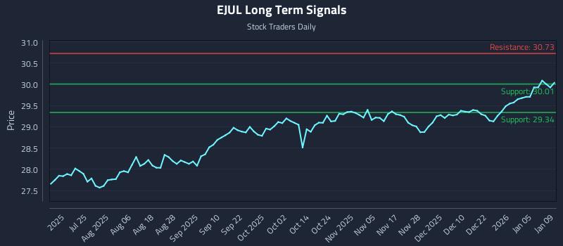 EJUL Long Term Analysis for January 11 2026