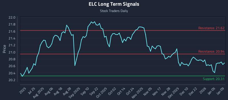 ELC Long Term Analysis for January 11 2026 ELC Long Term Analysis for January 11 2026