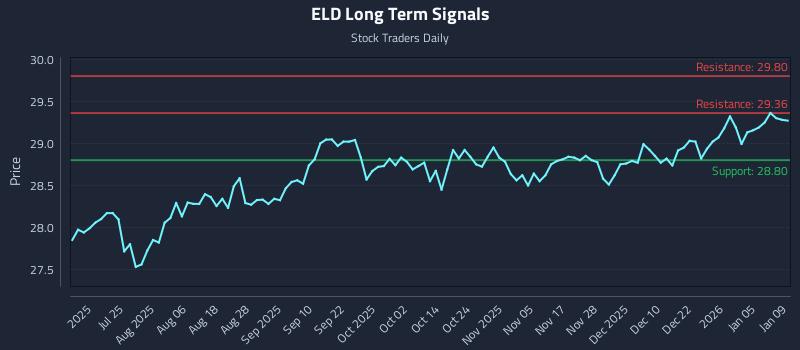 ELD Long Term Analysis for January 11 2026