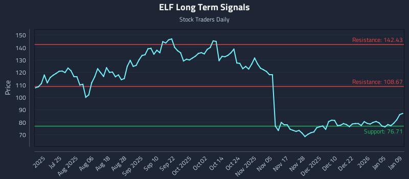 ELF Long Term Analysis for January 11 2026