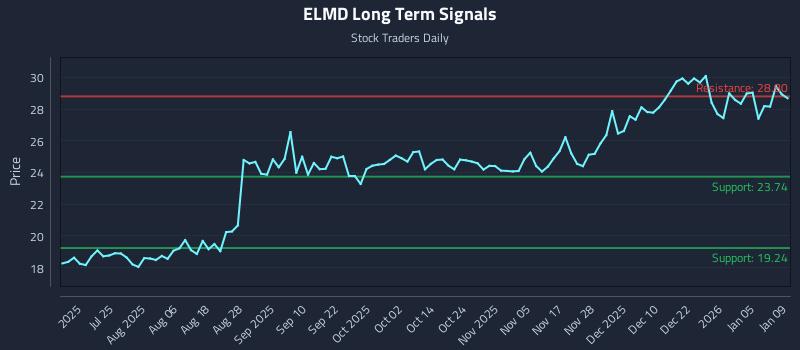 ELMD Long Term Analysis for January 11 2026 ELMD Long Term Analysis for January 11 2026