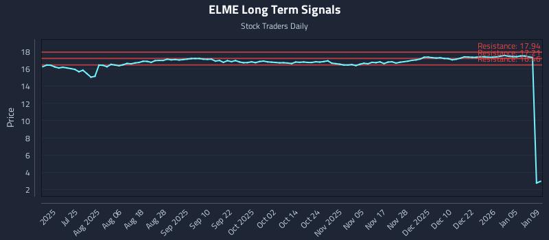 ELME Long Term Analysis for January 11 2026