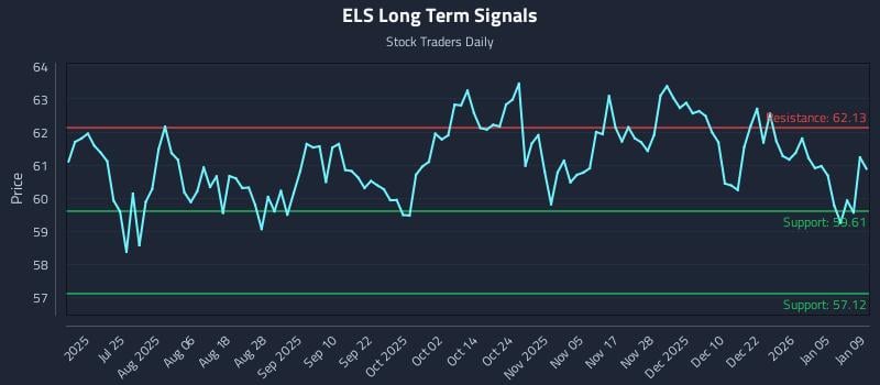 ELS Long Term Analysis for January 11 2026 ELS Long Term Analysis for January 11 2026
