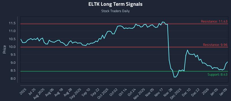 ELTK Long Term Analysis for January 11 2026