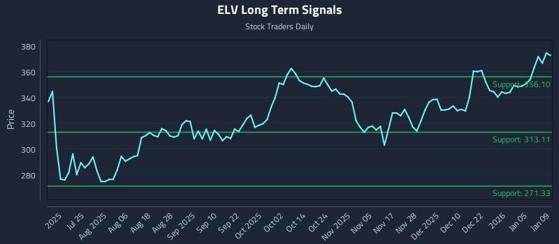 ELV Long Term Analysis for January 11 2026
