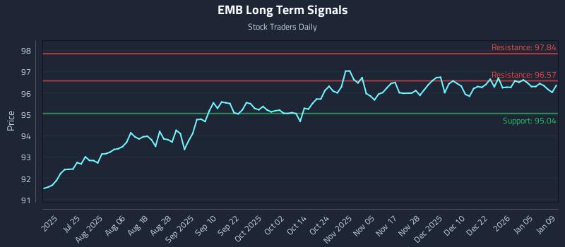 EMB Long Term Analysis for January 11 2026