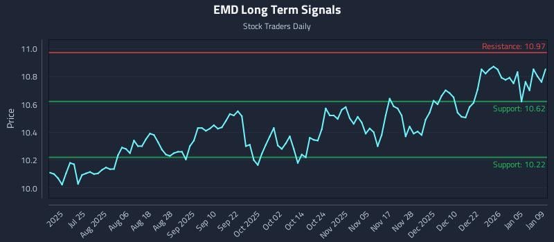 EMD Long Term Analysis for January 11 2026