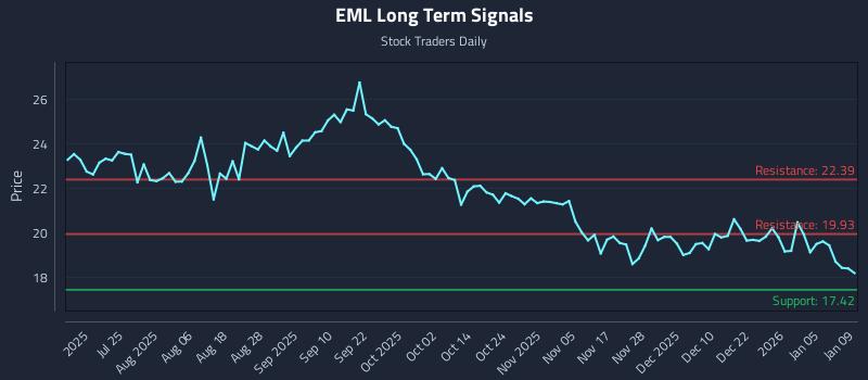 EML Long Term Analysis for January 11 2026