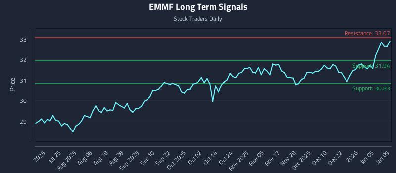 EMMF Long Term Analysis for January 11 2026