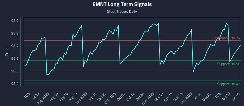 EMNT Long Term Analysis for January 11 2026