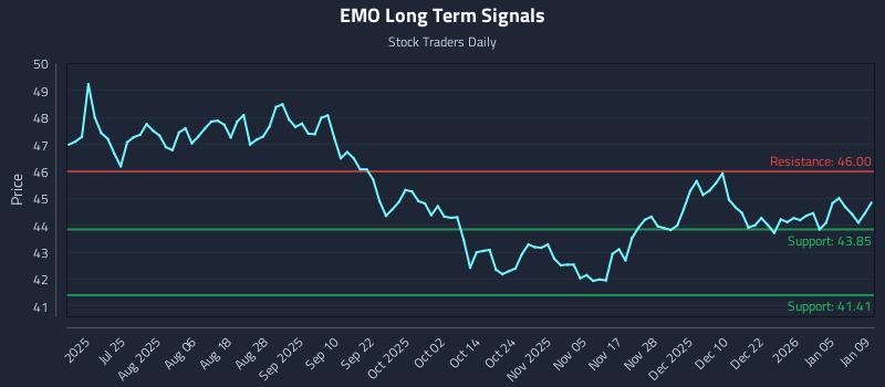 EMO Long Term Analysis for January 11 2026