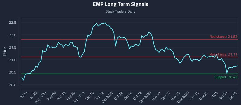 EMP Long Term Analysis for January 11 2026