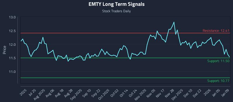 EMTY Long Term Analysis for January 11 2026 EMTY Long Term Analysis for January 11 2026