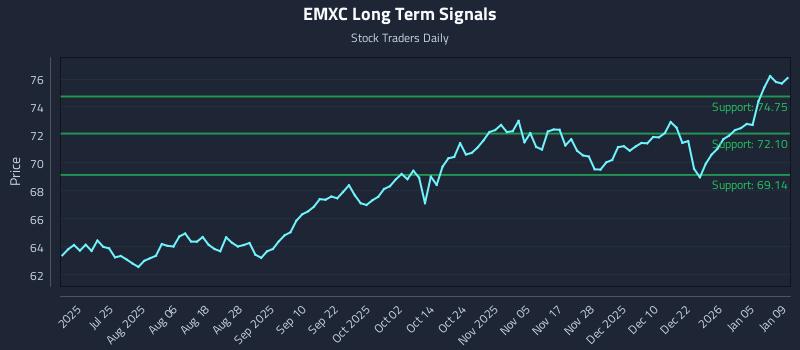 EMXC Long Term Analysis for January 11 2026