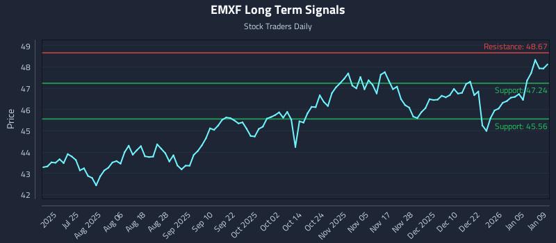 EMXF Long Term Analysis for January 11 2026