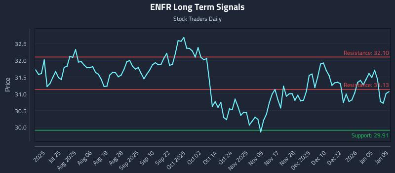 ENFR Long Term Analysis for January 11 2026