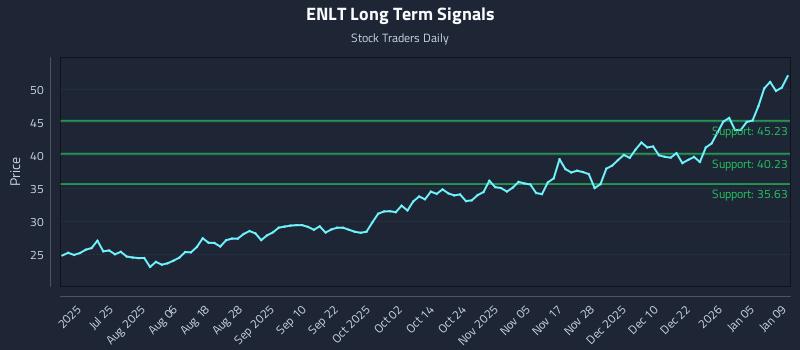 ENLT Long Term Analysis for January 11 2026