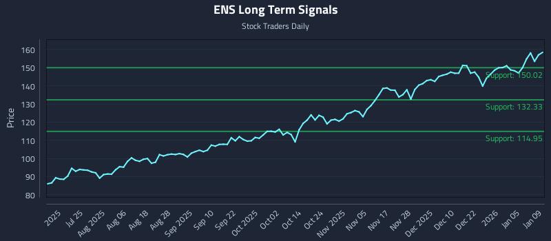 ENS Long Term Analysis for January 11 2026