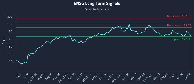 ENSG Long Term Analysis for January 11 2026