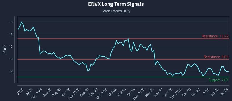 ENVX Long Term Analysis for January 11 2026