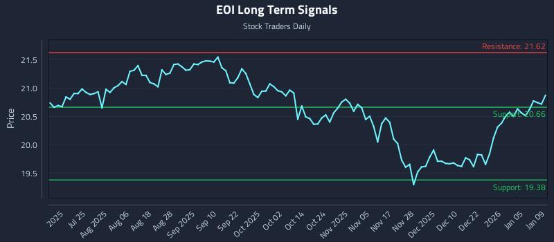 EOI Long Term Analysis for January 11 2026