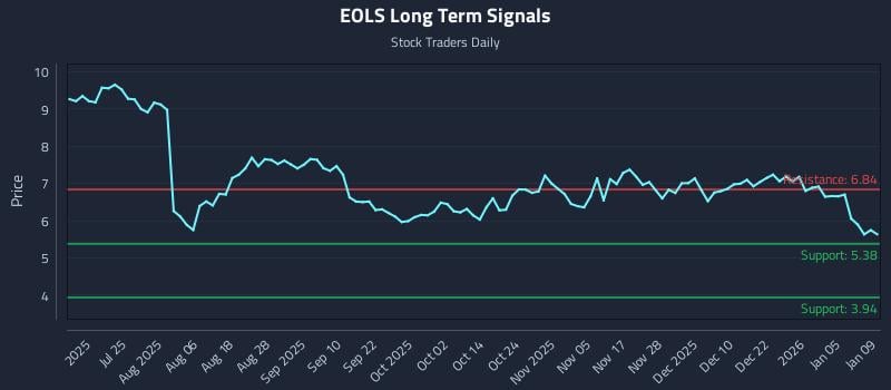 EOLS Long Term Analysis for January 11 2026