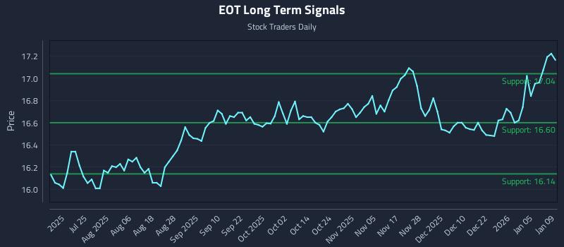 EOT Long Term Analysis for January 11 2026 EOT Long Term Analysis for January 11 2026