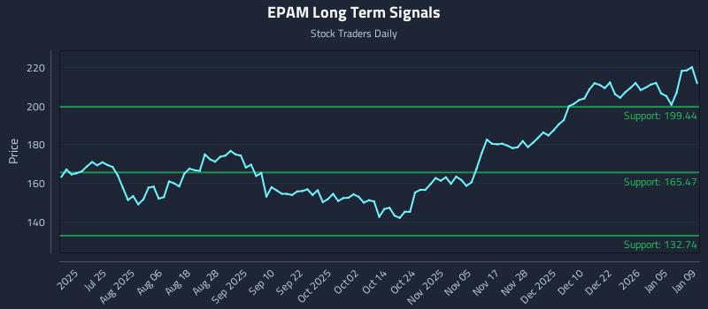 EPAM Long Term Analysis for January 11 2026