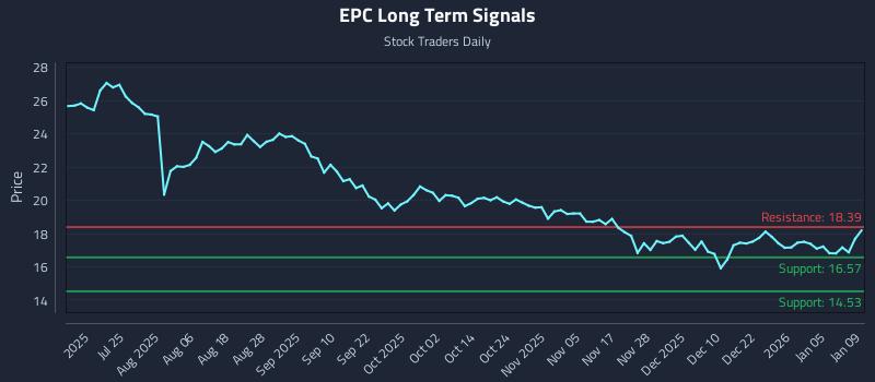 EPC Long Term Analysis for January 11 2026 EPC Long Term Analysis for January 11 2026