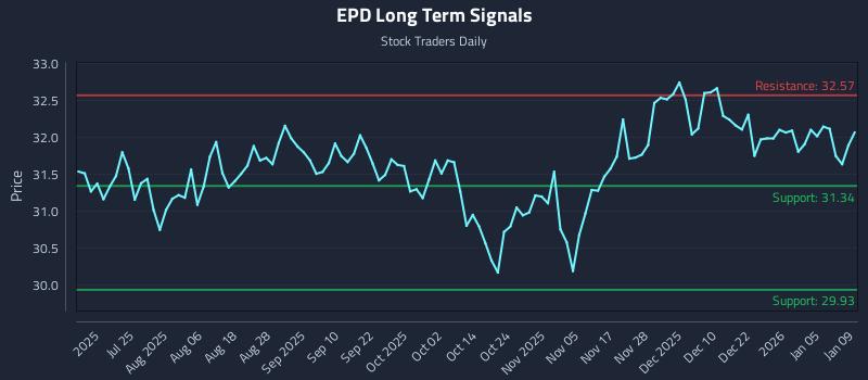EPD Long Term Analysis for January 11 2026