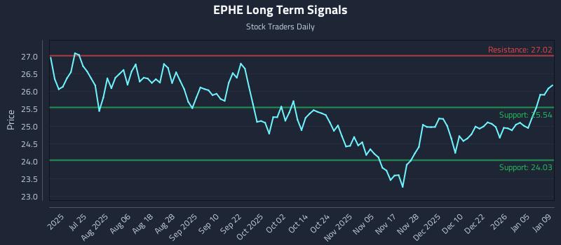 EPHE Long Term Analysis for January 11 2026 EPHE Long Term Analysis for January 11 2026