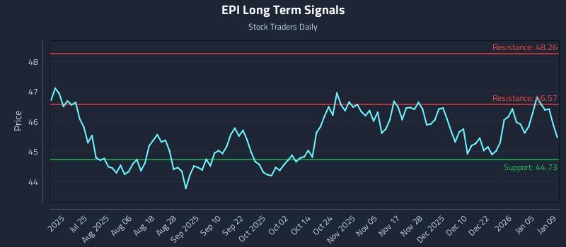 EPI Long Term Analysis for January 11 2026