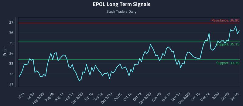 EPOL Long Term Analysis for January 11 2026