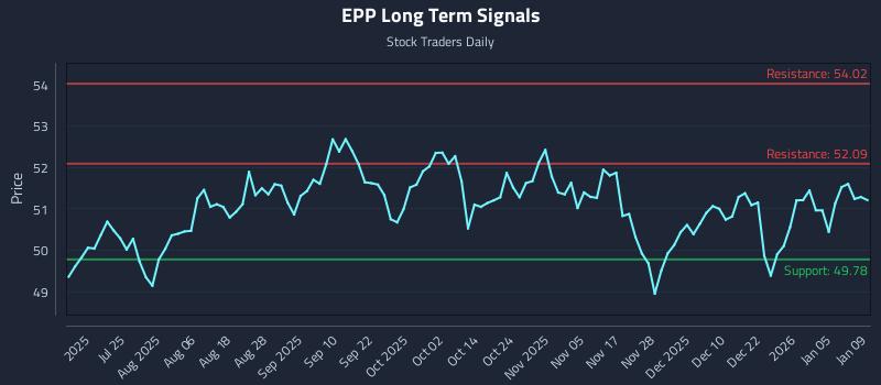 EPP Long Term Analysis for January 11 2026