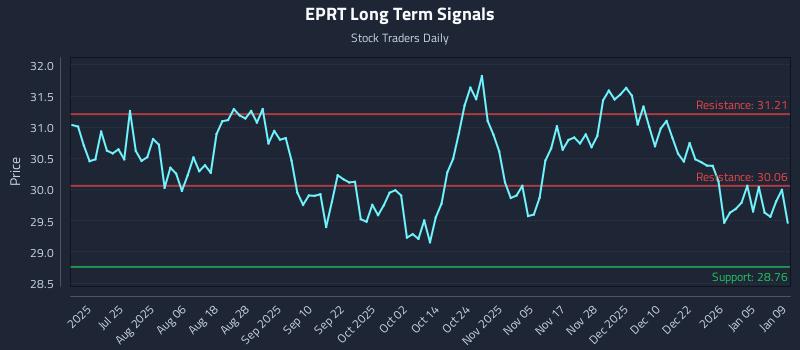 EPRT Long Term Analysis for January 11 2026