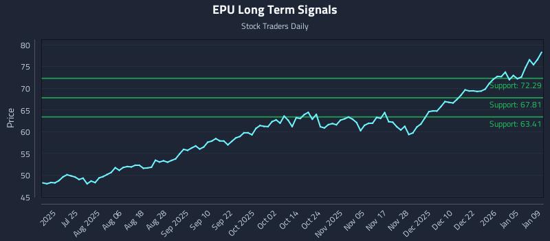 EPU Long Term Analysis for January 11 2026