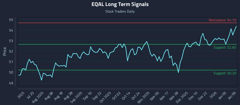 EQAL Long Term Analysis for January 11 2026