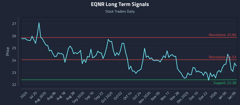EQNR Long Term Analysis for January 11 2026
