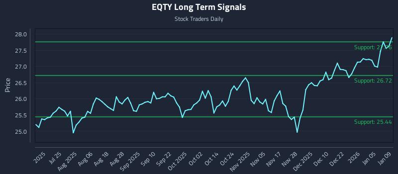 EQTY Long Term Analysis for January 11 2026