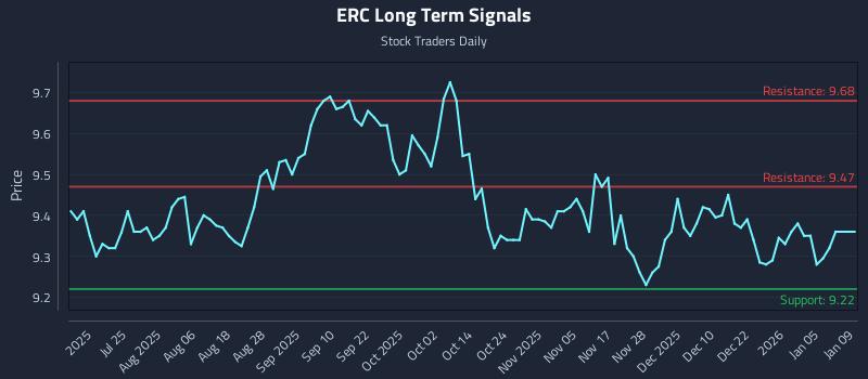 ERC Long Term Analysis for January 11 2026