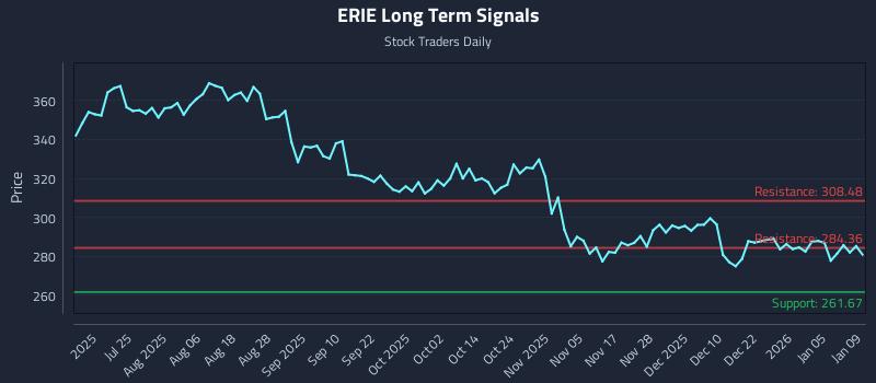 ERIE Long Term Analysis for January 11 2026
