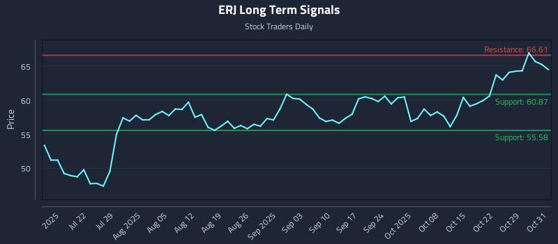 ERJ Long Term Analysis for January 11 2026