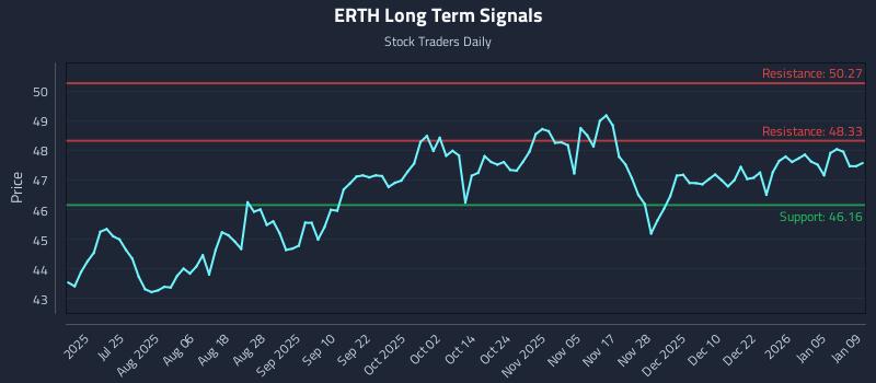ERTH Long Term Analysis for January 11 2026