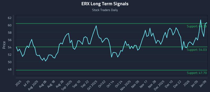 ERX Long Term Analysis for January 11 2026