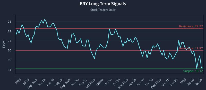 ERY Long Term Analysis for January 11 2026 ERY Long Term Analysis for January 11 2026