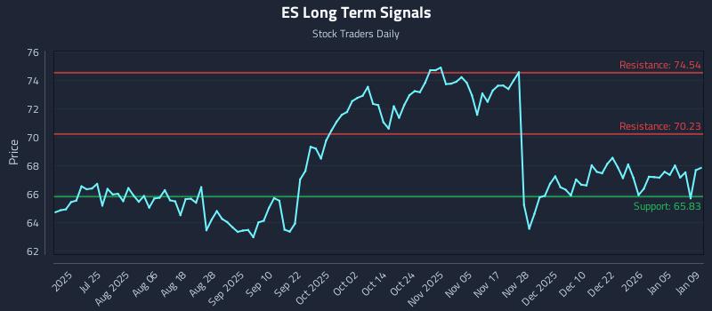 ES Long Term Analysis for January 11 2026