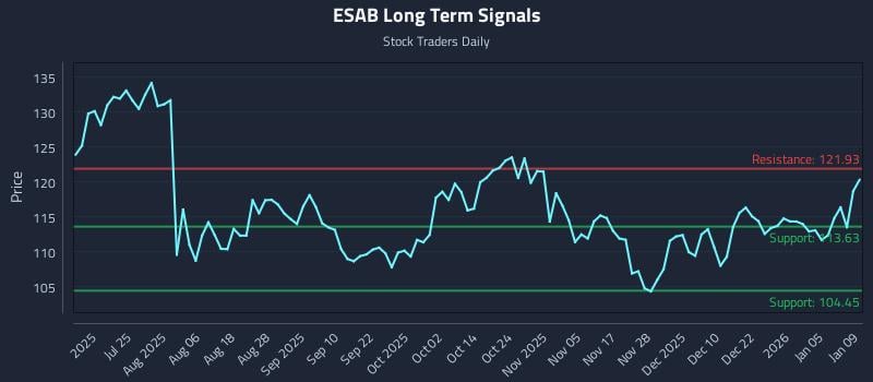 ESAB Long Term Analysis for January 11 2026 ESAB Long Term Analysis for January 11 2026
