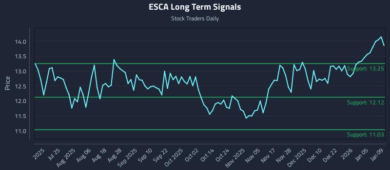 ESCA Long Term Analysis for January 11 2026